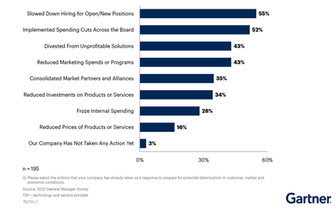 Pesquisa do Gartner indica que 72% dos líderes mundiais de alta tecnologia esperam aumentar a receita em 2023