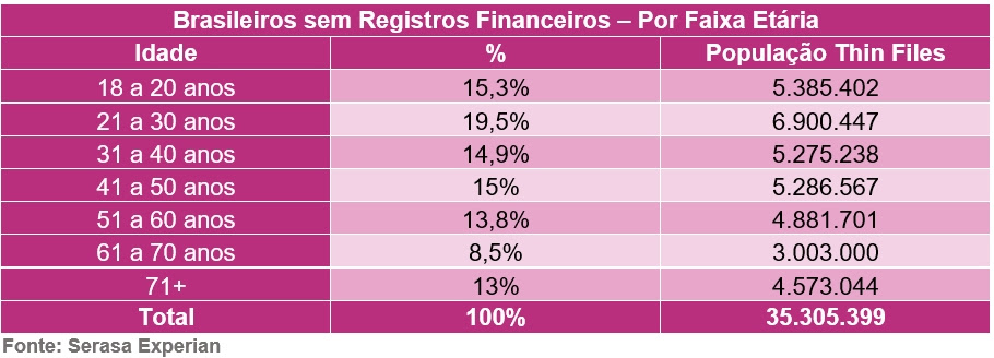 Mais de 35 milhões de brasileiros são invisíveis aos serviços financeiros, revela estudo inédito da Serasa Experian