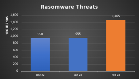 Brasil lidera casos de ransomware nas Américas e é o segundo no ranking mundial