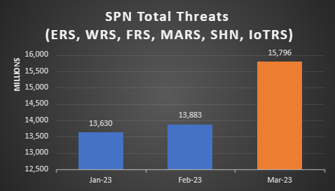 Relatório da Trend Micro aponta aumento de 31% nos ataques cibernéticos no primeiro trimestre de 2023