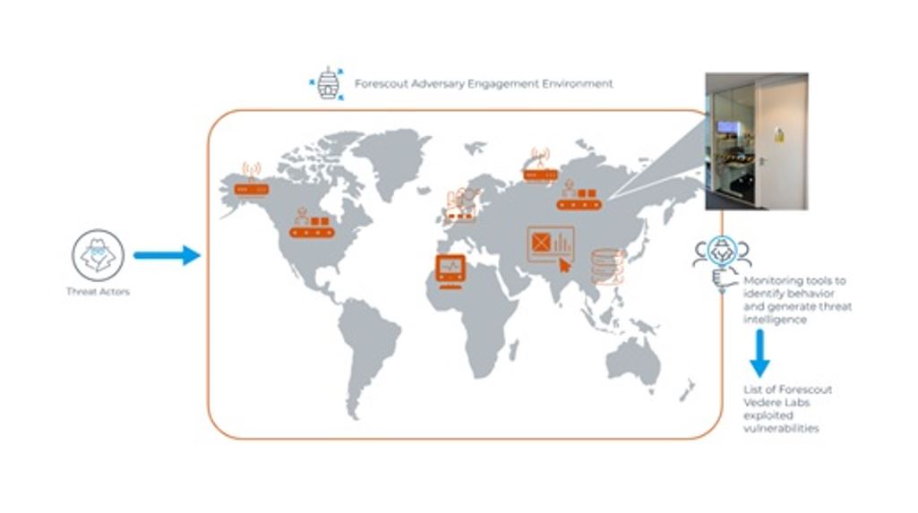 Visibilidade, inteligência e controle de dispositivos de TI, OT, IoT e IoMT