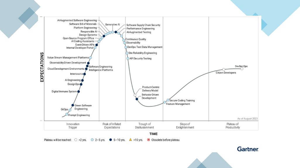 Gartner prevê que práticas de IA e de engenharia de plataforma alcançarão a adoção generalizada em dois a cinco anos