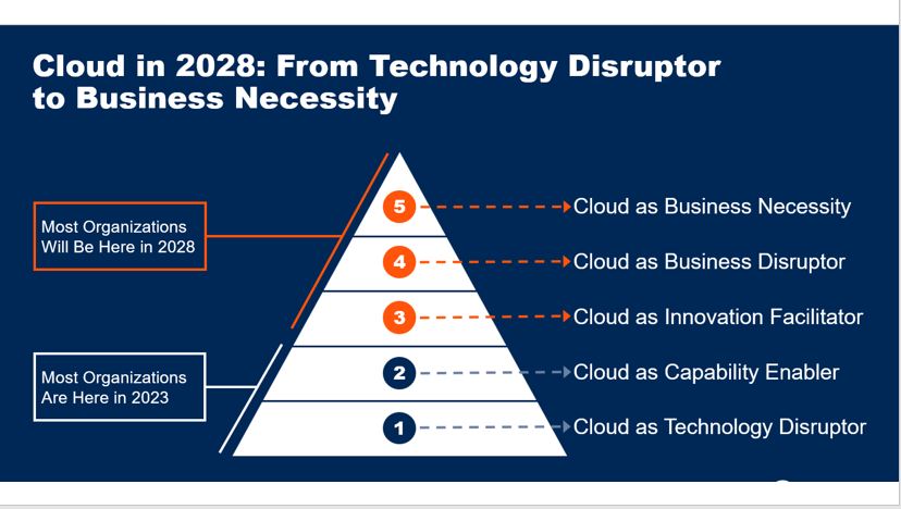Gartner prevê que Nuvem se tornará uma necessidade empresarial até 2028