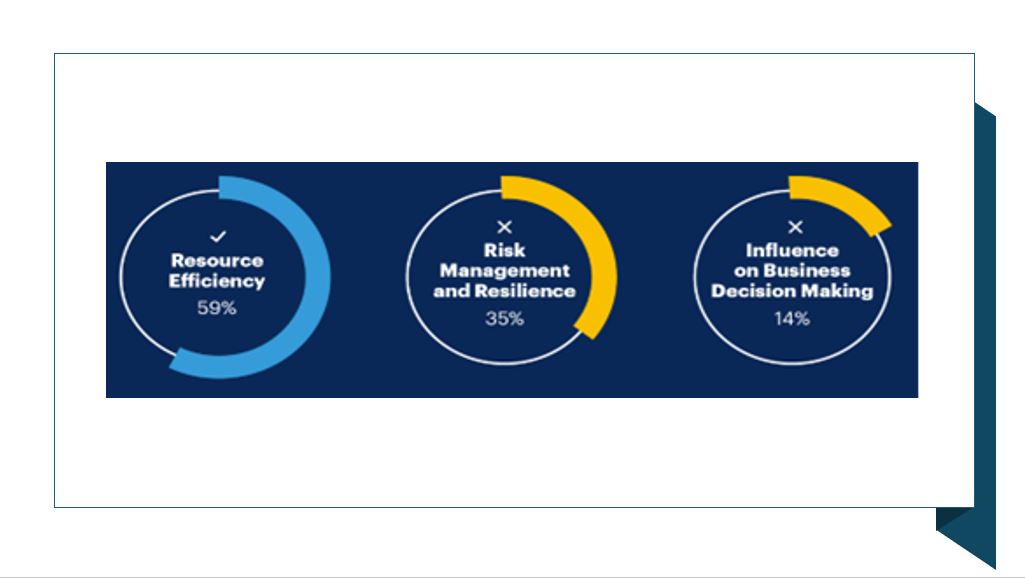 Pesquisa do Gartner revela que, nos últimos dois anos, 45% das empresas sofreram interrupções nos negócios relacionadas a terceiros