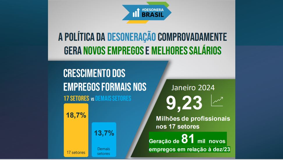 Dados revelam como a Desoneração da Folha gera empregos e melhores salários