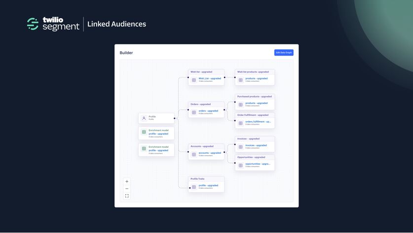 Twilio investe em interoperabilidade aprimorada com data warehouses com o lançamento de seu novo produto Linked Audiences