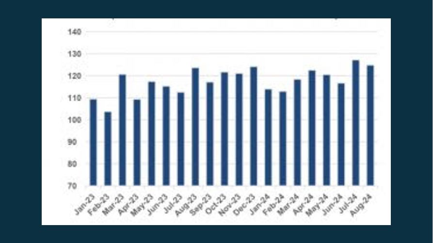 Com alta de 1%, faturamento das PMEs desacelera em agosto, aponta levantamento da Omie
