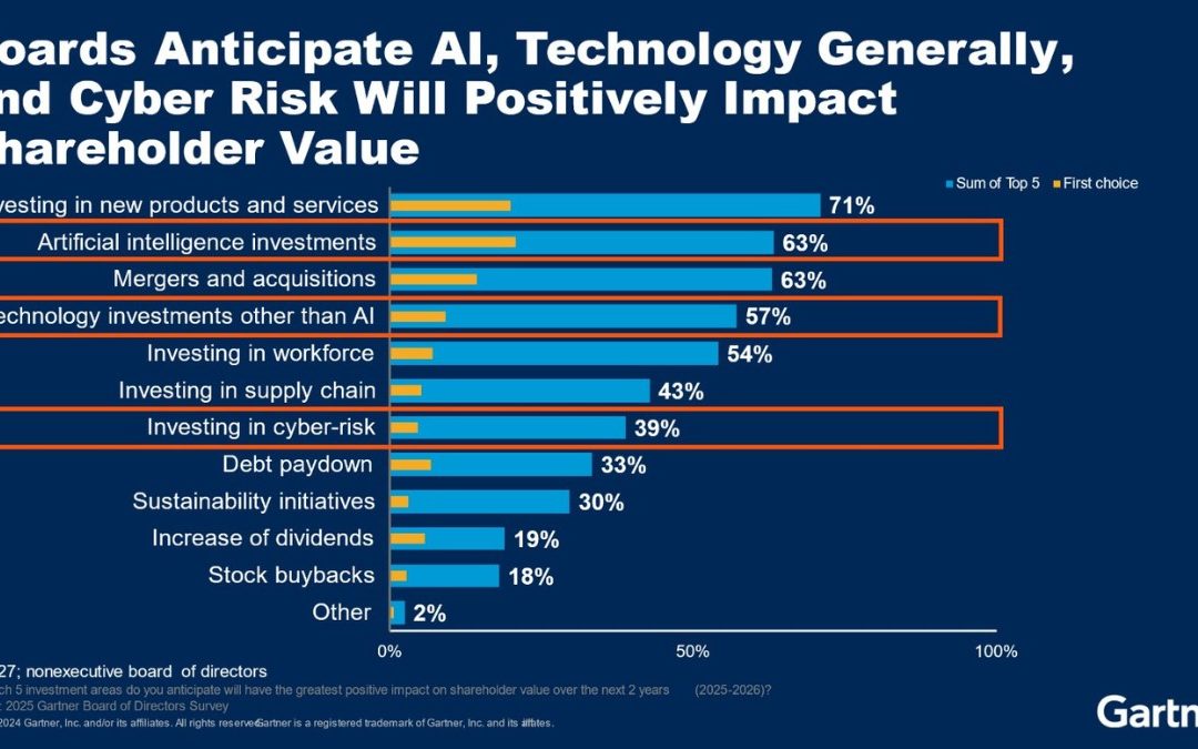 Gartner alerta que 80% dos conselheiros acreditam que as práticas e estruturas atuais dos Conselhos de Administração são inadequadas para supervisionar a Inteligência Artificial