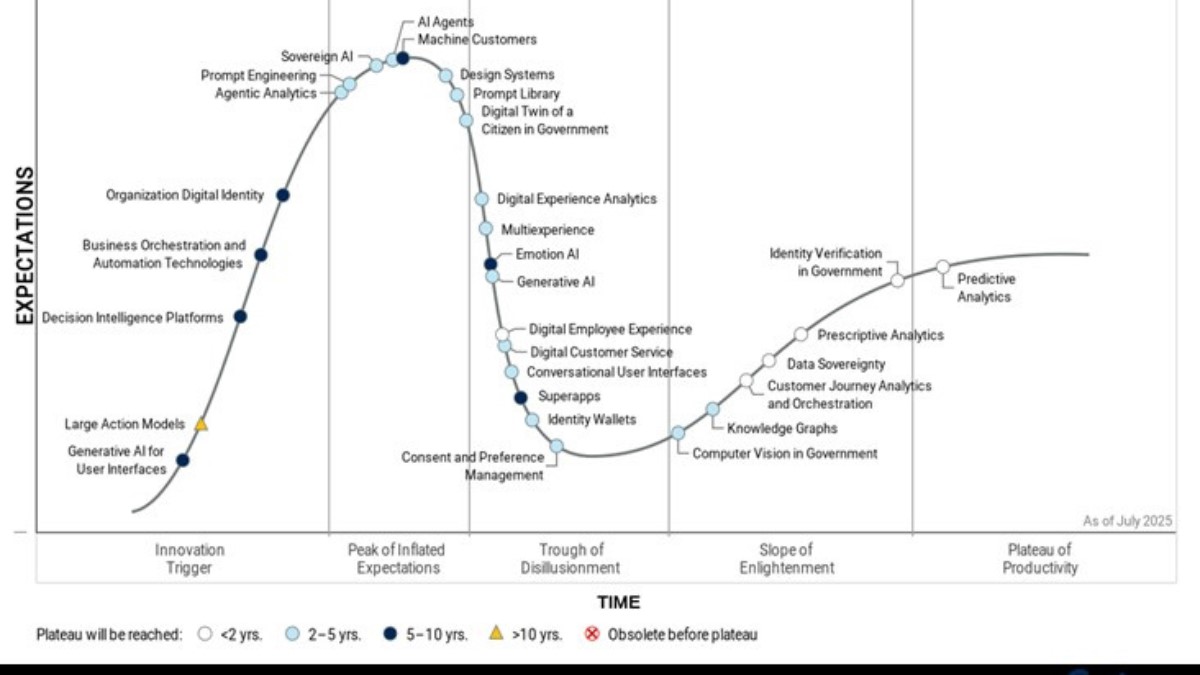 Gartner aponta principais tecnologias que estão influenciado a adoção de Inteligência Artificial por governos