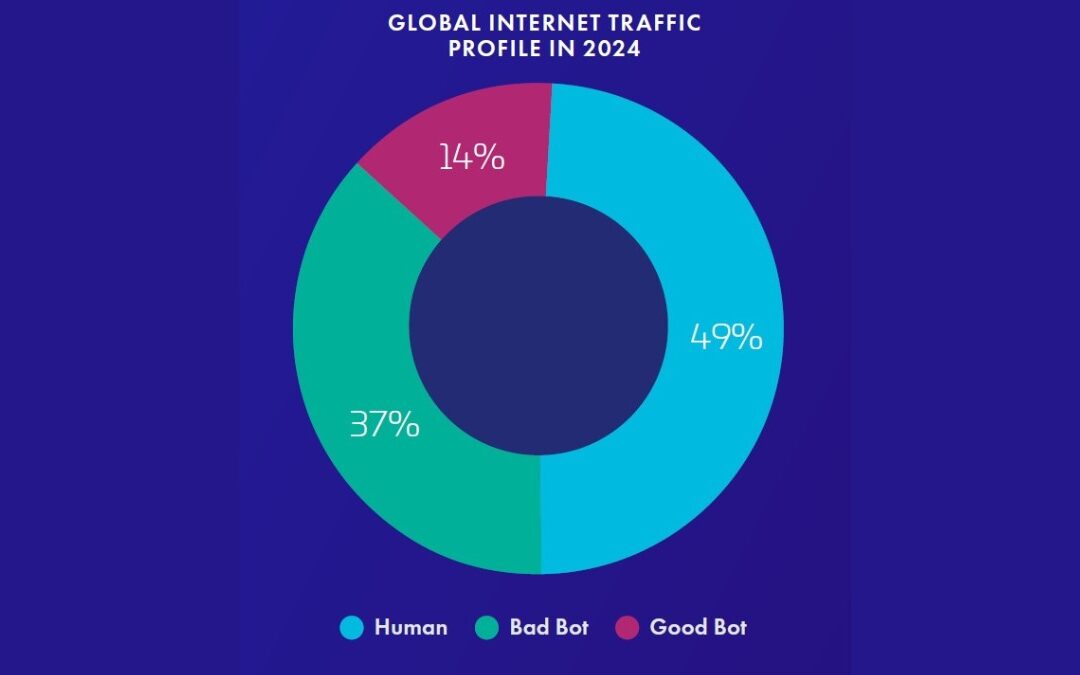 Tráfego de bots maliciosos atinge 6 trilhões