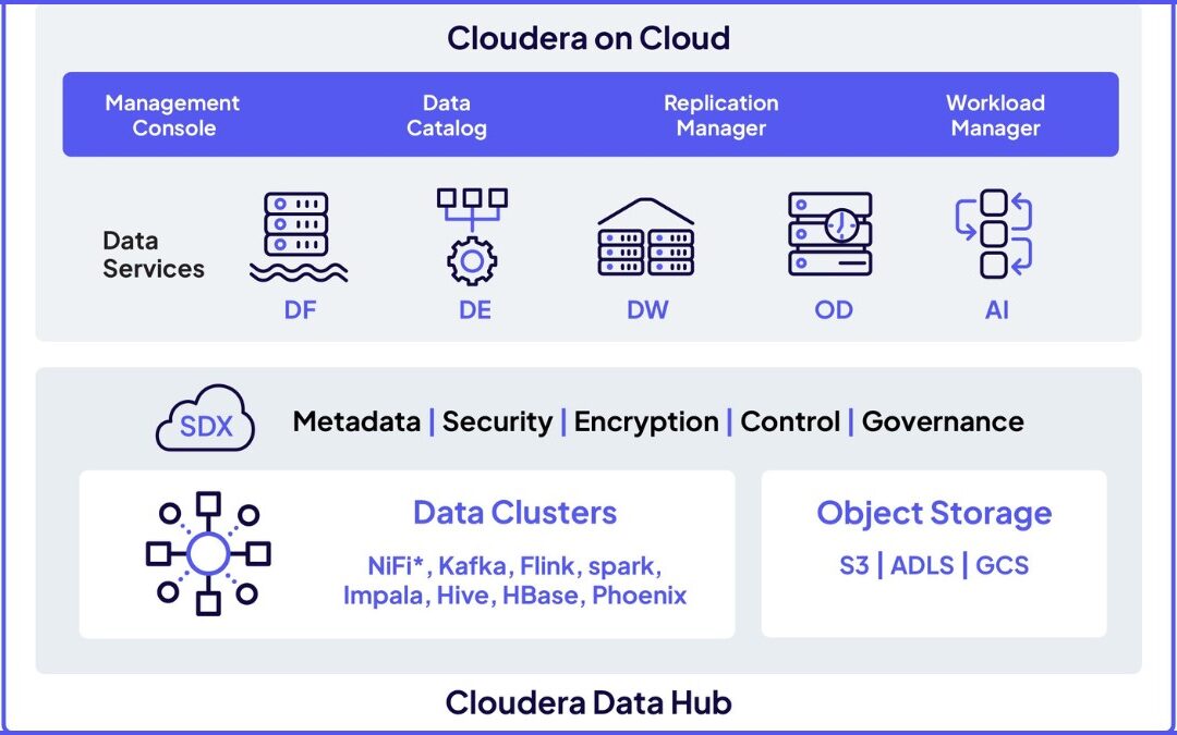Cloudera acelera acesso unificado a dados e governança