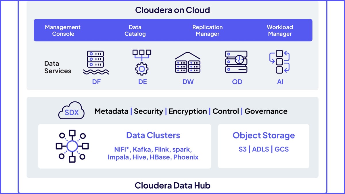 Cloudera acelera acesso unificado a dados e governança