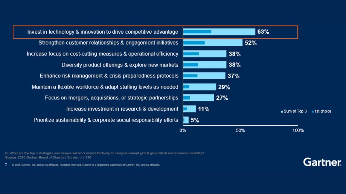 Pesquisa do Gartner revela que 90% dos conselheiros não confiam no valor da segurança cibernética