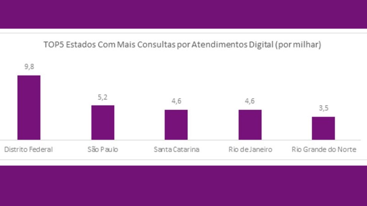 Brasil ganha primeiro painel público de indicadores da saúde digital com parceria inédita entre Saúde Digital Brasil (SDB) e Serasa Experian