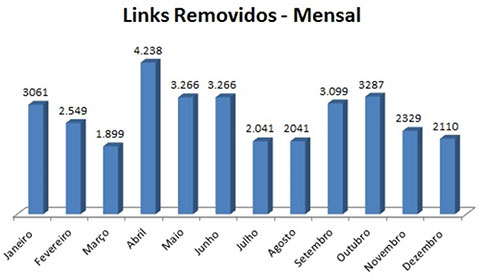 Links removidos Mensal Abes 2014